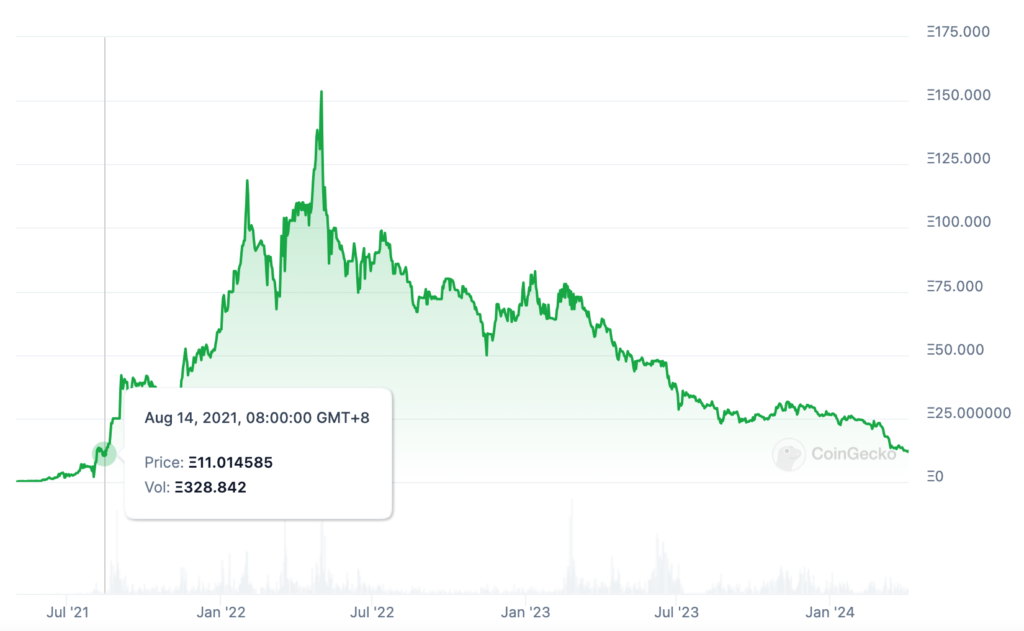 BAYC（无聊猿猴）NFT跌到 11-12 ETH