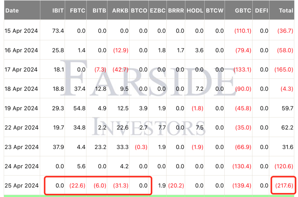 现货BTC ETF全面转向资金净流出