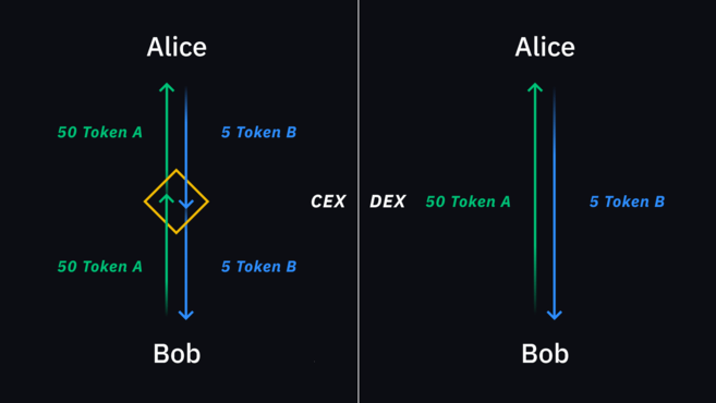 Centralized vs. decentralized exchanges