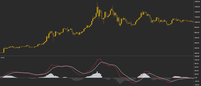 MACD指标应用于比特币图表。