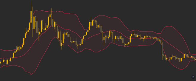 比特币图表上的布林线。