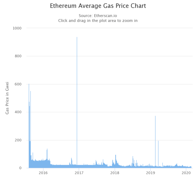 The average gas price in gwei over time