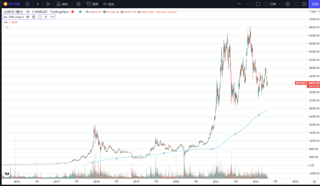 比特币的1000日平均价格(MA1000)