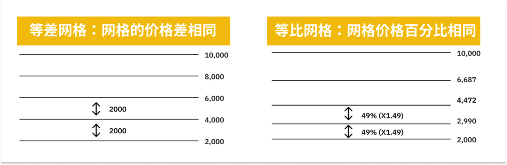 网格交易里的等差网格和等比网格