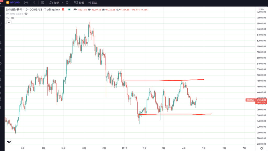 比特币的震荡区间