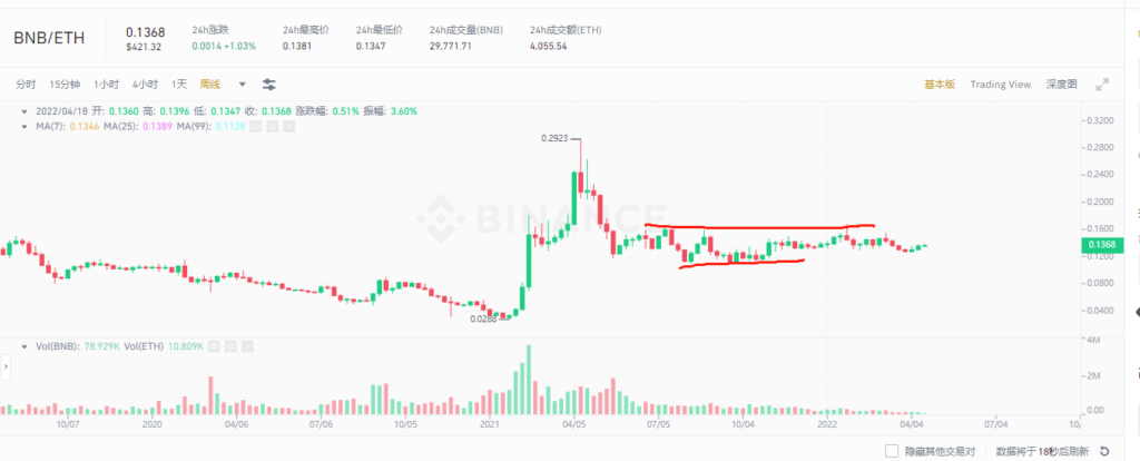 BNB/ETH的汇率稳定在0.13-0.16
