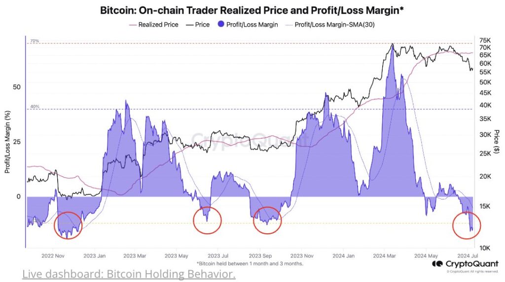 CryptoQuant 数据显示,当前BTC链上持有者的已实现损益为-17%,为 FTX 崩盘以来的最低水平