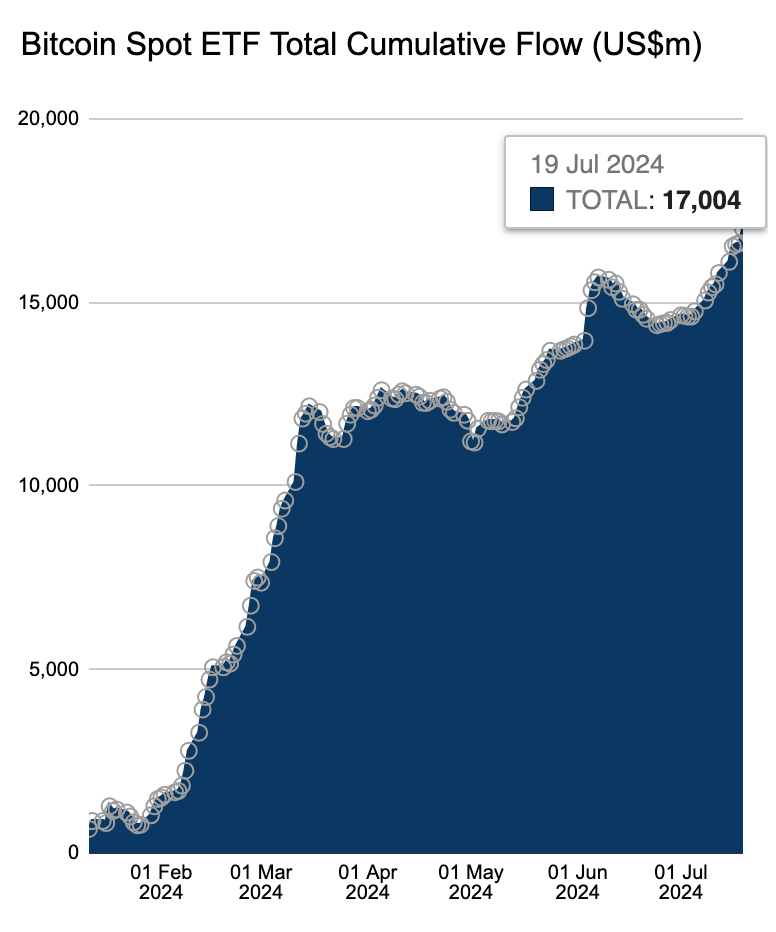 美现货BTC ETF 自推出以来累计净流入 170.08 亿美元,续创历史新高
