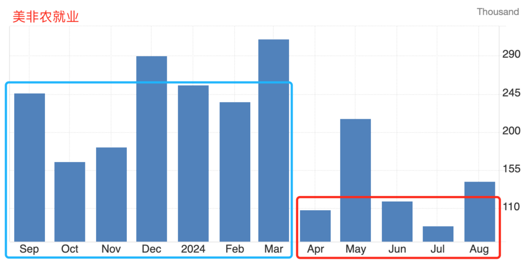 从今年4月份以来的非农就业数据,相比2023年下半年到2024年3月之前,那可以说是“断崖式”下降。
