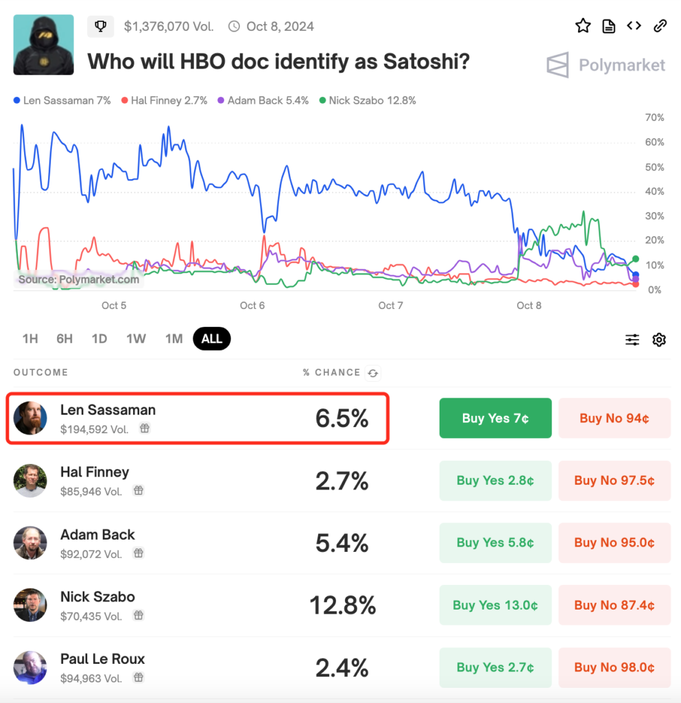 polymarket最新押注数据,关于HBO纪录片和谁是中本聪的问题