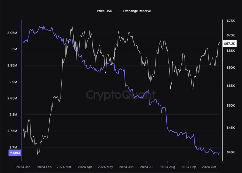 CEX平台持有BTC储备降低至约268万枚,2019年以来的新低。