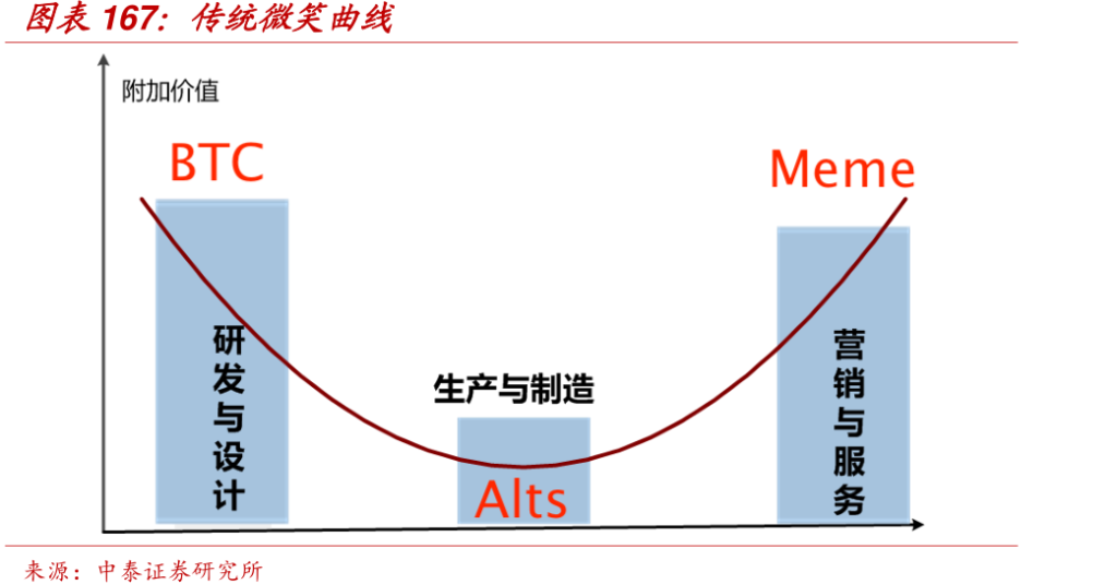 机构炒比特币,散户炒meme