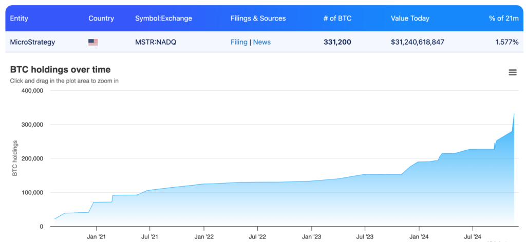 微策略目前持仓331,200枚BTC,占2100万总量的1.577%