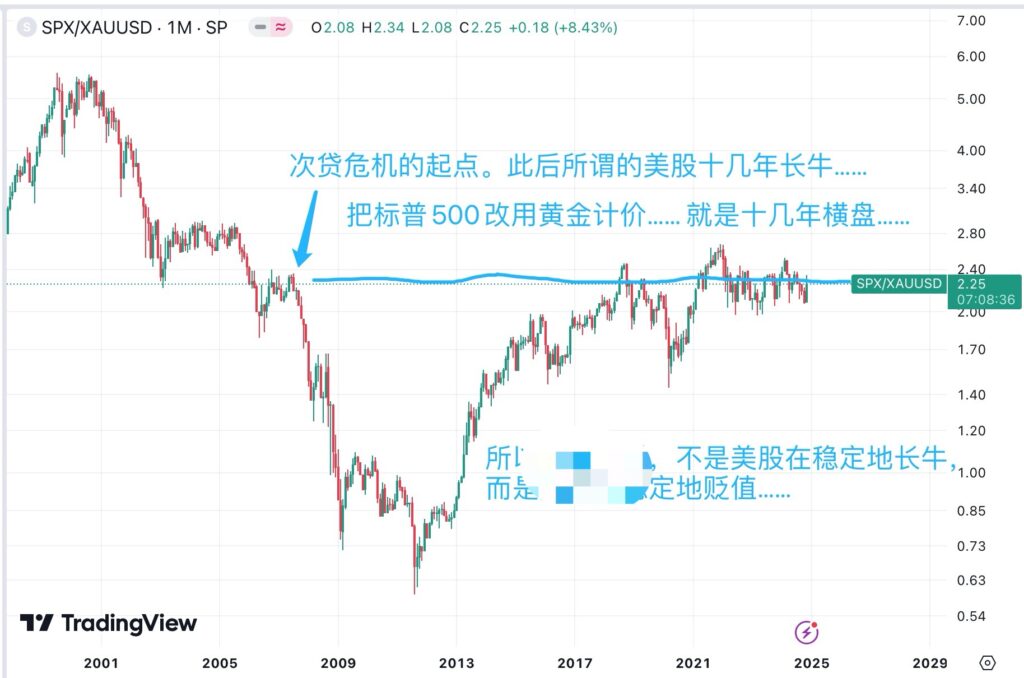 不是美股在稳定上涨,而是美元在稳定贬值。不信,你拿黄金计价试试,看看标普500是不是水平线?