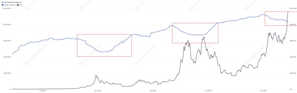 长期持有者正在逐渐减少其余额,目前持有 1245 万枚BTC,这是自 2022 年 7 月以来的最低水平。本周期的长期持有者余额下降了 9.8%,尚未达到此前周期峰值。2021 年长期持有者余额至多下降 15%,2017 年为 26%。