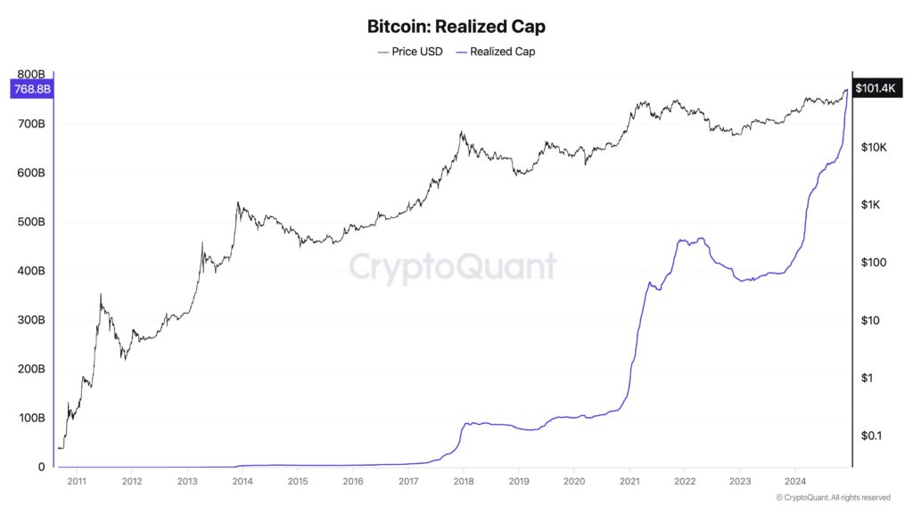 CryptoQuant创始人:BTC每月吸引800亿美元资金流入