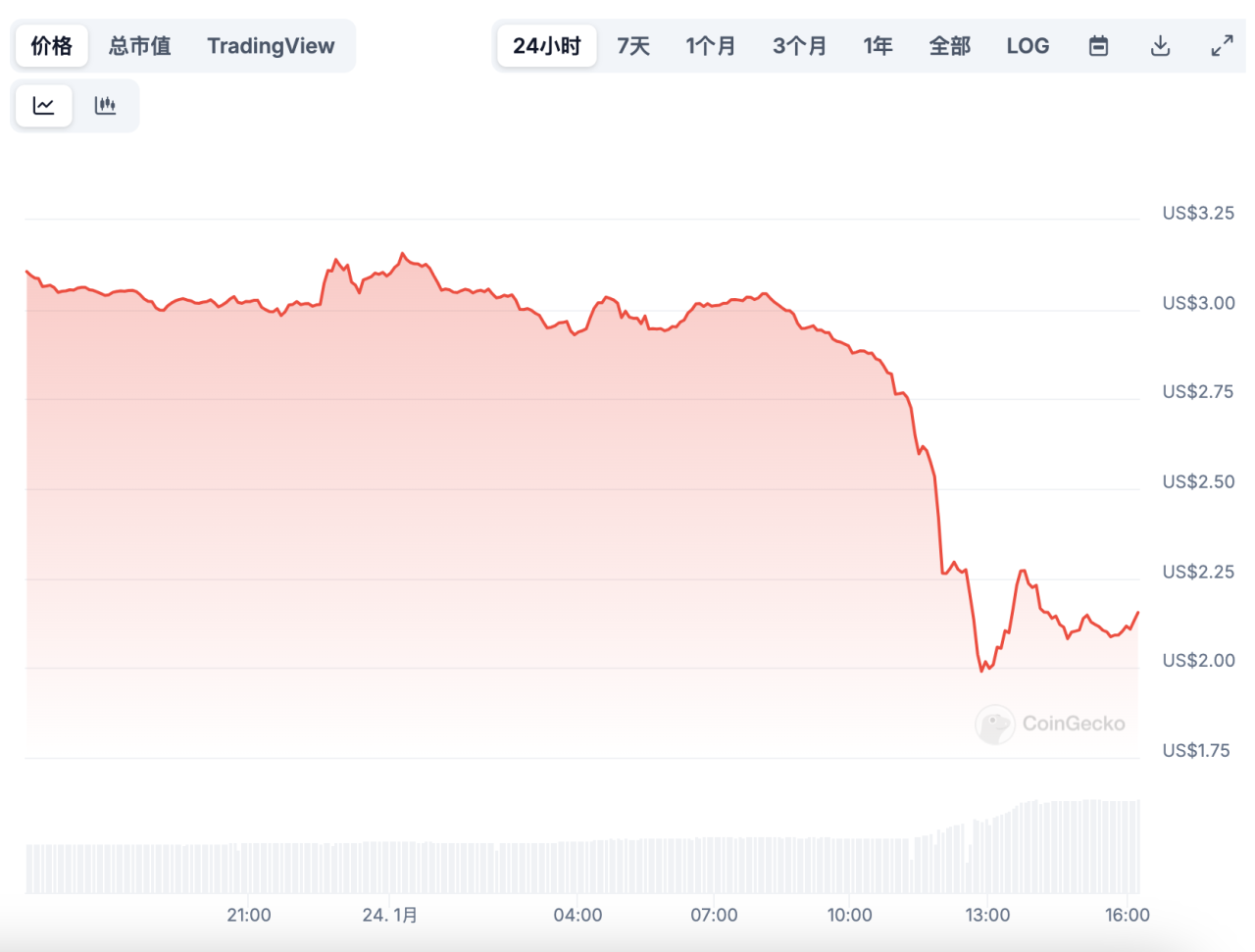 陷入近2亿美元债务危机,前明星跨链项目THORChain启动重组计划自救