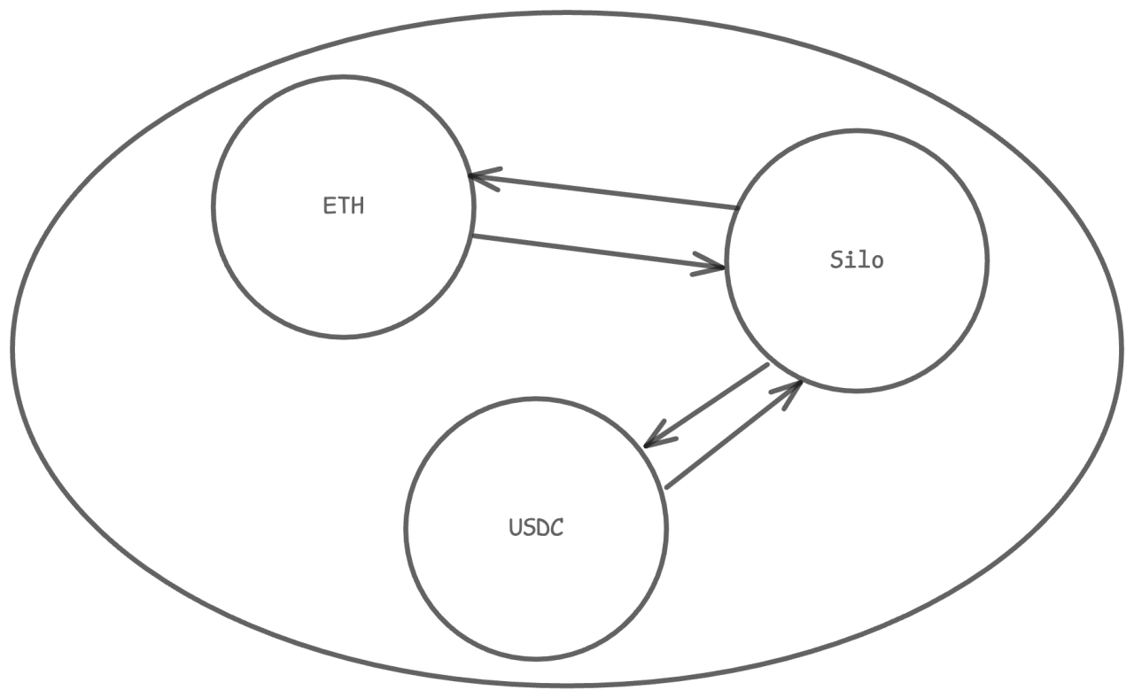 Silo Groups