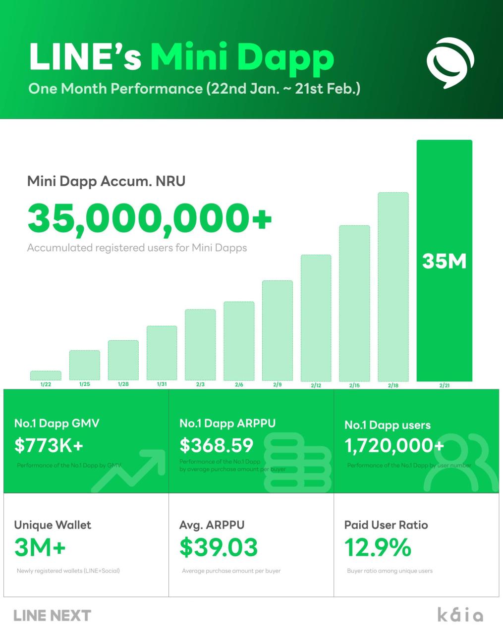假联手,真导流?索尼链Soneium能否在 LINE 平台成功推出迷你游戏存疑