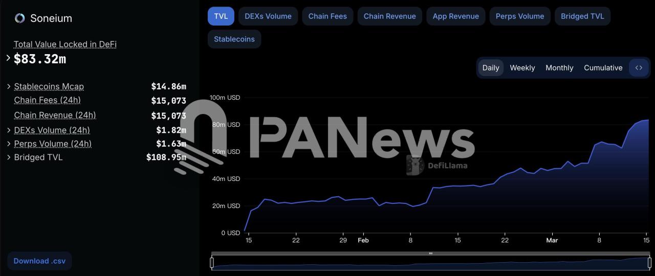 假联手,真导流?索尼链Soneium能否在 LINE 平台成功推出迷你游戏存疑